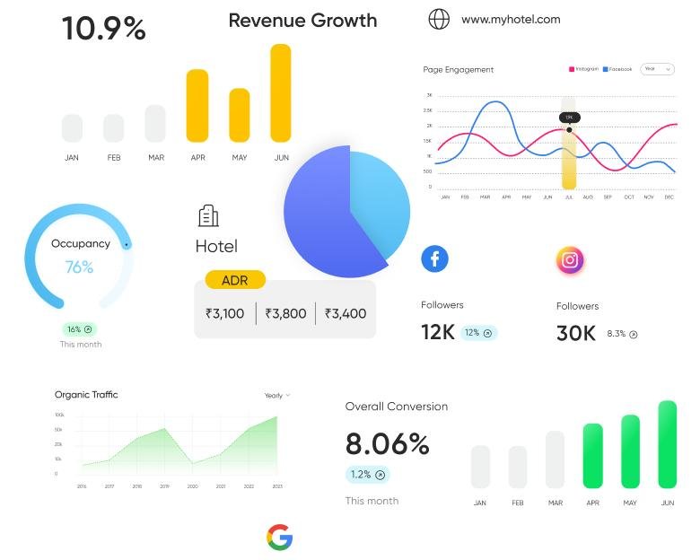 Digital marketing analytics for hotel businesses
